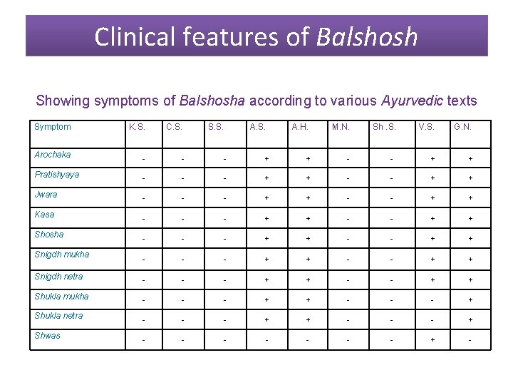 Clinical features of Balshosh Showing symptoms of Balshosha according to various Ayurvedic texts Symptom