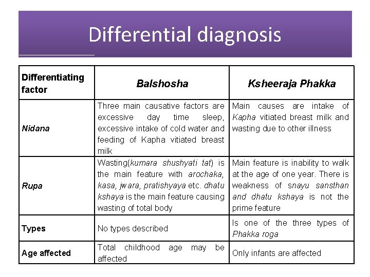 Differential diagnosis Differentiating factor Nidana Rupa Balshosha Ksheeraja Phakka Three main causative factors are