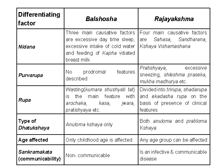 Differentiating factor Balshosha Rajayakshma Nidana Three main causative factors Four main causative factors are