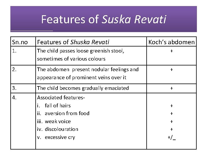 Features of Suska Revati Sn. no Features of Shuska Revati Koch’s abdomen 1. The