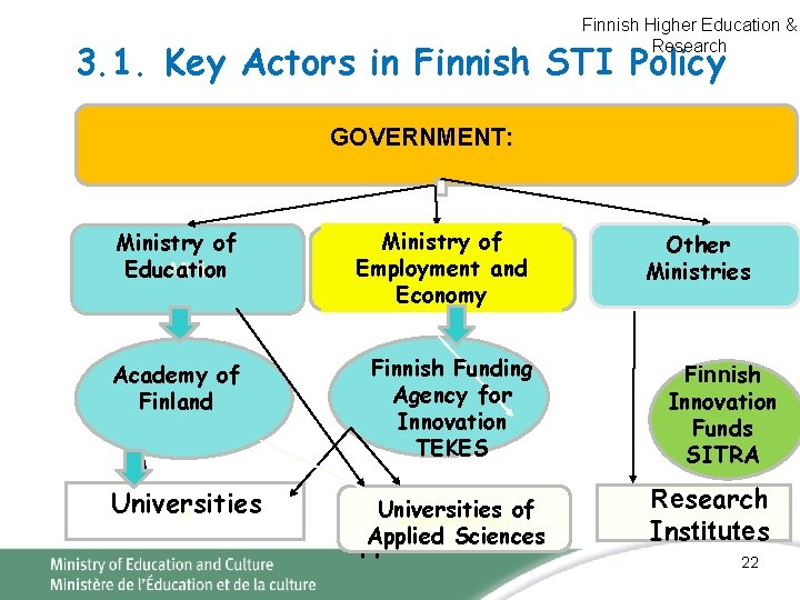 Finnish Higher Education & Research 3. 1. Key Actors in Finnish STI Policy GOVERNMENT: Finnish Higher Education & Research 3. 1. Key Actors in Finnish STI Policy GOVERNMENT: