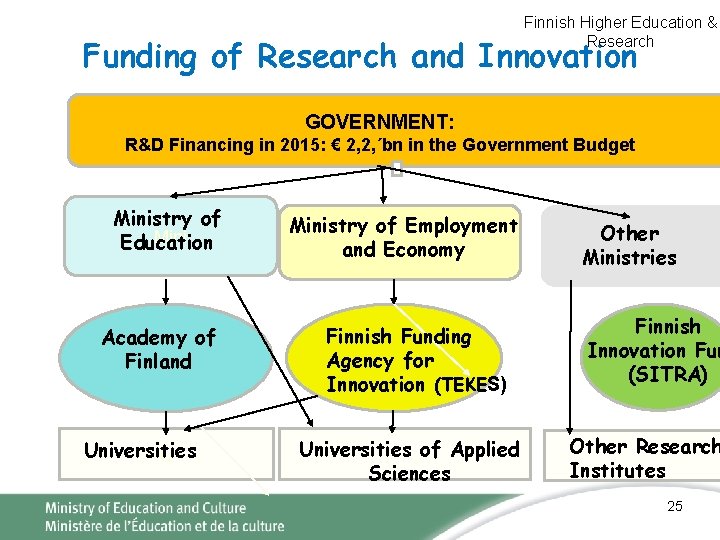 Finnish Higher Education & Research Funding of Research and Innovation GOVERNMENT: R&D Financing in Finnish Higher Education & Research Funding of Research and Innovation GOVERNMENT: R&D Financing in