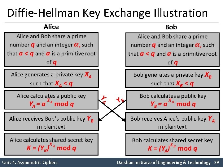 Diffie-Hellman Key Exchange Illustration Alice Bob Alice generates a private key XA such that