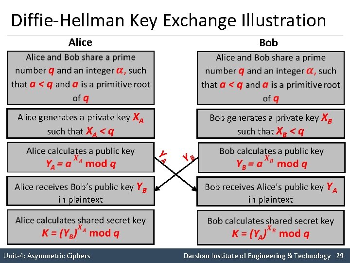 Diffie-Hellman Key Exchange Illustration Alice Bob Alice generates a private key XA such that Diffie-Hellman Key Exchange Illustration Alice Bob Alice generates a private key XA such that