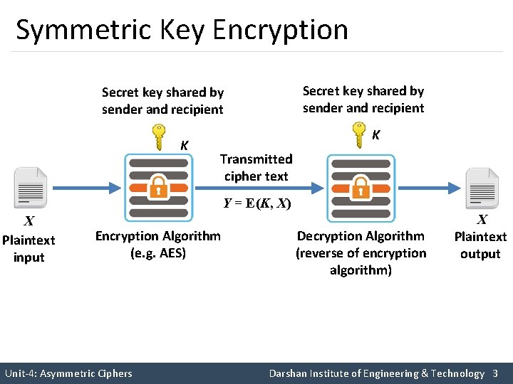 Symmetric Key Encryption Secret key shared by sender and recipient K Transmitted cipher text