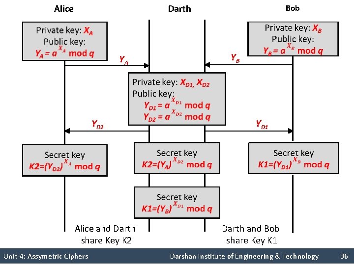 Alice Darth Bob YB YA YD 1 YD 2 Alice and Darth share Key