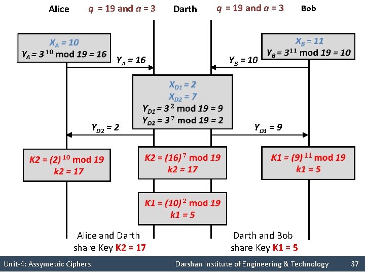 Alice q = 19 and a = 3 Darth q = 19 and a