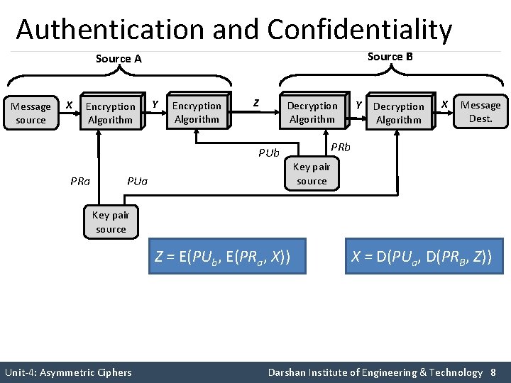 Authentication and Confidentiality Source B Source A Message source X Encryption Algorithm Y Encryption