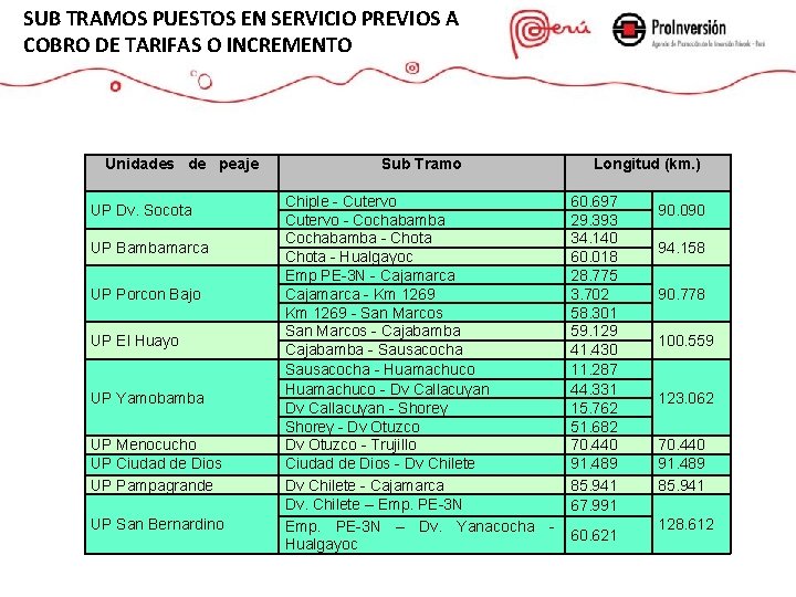 SUB TRAMOS PUESTOS EN SERVICIO PREVIOS A COBRO DE TARIFAS O INCREMENTO Unidades de