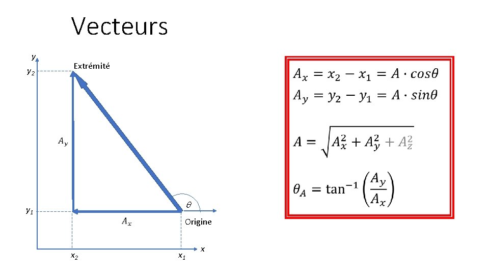 Vecteurs y Extrémité y 2 y 1 x 2 Origine x 1 x 