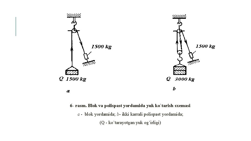 6 - rasm. Blok va polispast yordamida yuk ko`tarish sxemasi a - blok yordamida;