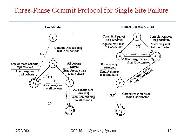 Three-Phase Commit Protocol for Single Site Failure 2/20/2021 COP 5611 - Operating Systems 18