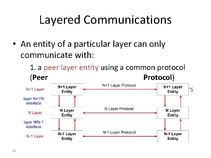 Layered Communications • An entity of a particular layer can only communicate with: 1.