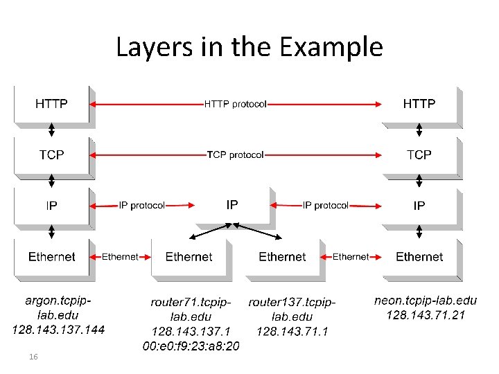 Layers in the Example 16 