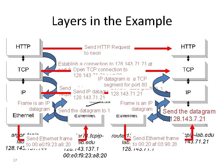 Layers in the Example Send HTTP Request to neon Frame is an IP datagram