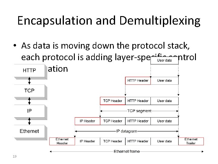 Encapsulation and Demultiplexing • As data is moving down the protocol stack, each protocol