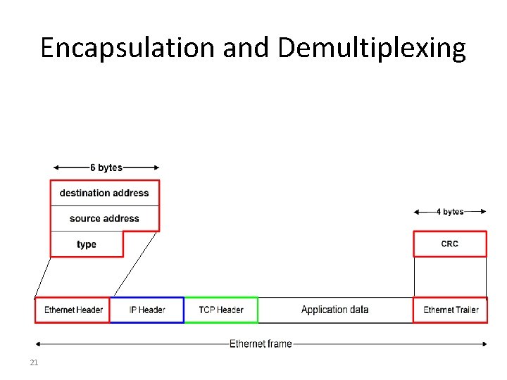 Encapsulation and Demultiplexing 21 