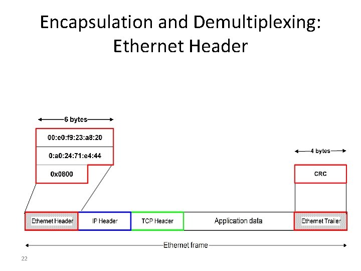 Encapsulation and Demultiplexing: Ethernet Header 22 
