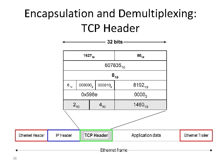 Encapsulation and Demultiplexing: TCP Header 26 