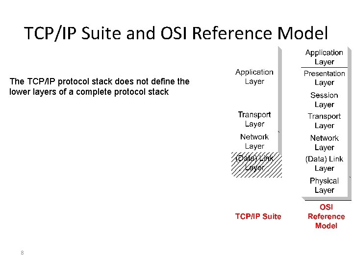 TCP/IP Suite and OSI Reference Model The TCP/IP protocol stack does not define the