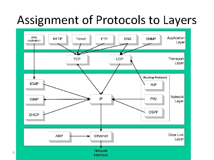 Assignment of Protocols to Layers 9 