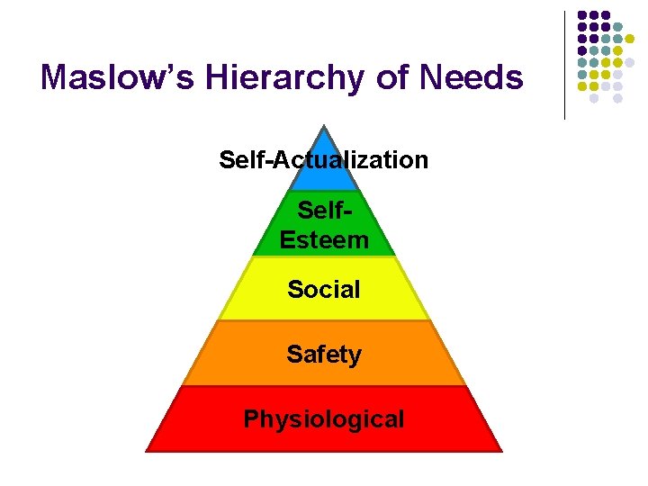 Maslow’s Hierarchy of Needs Self-Actualization Self. Esteem Social Safety Physiological Maslow’s Hierarchy of Needs Self-Actualization Self. Esteem Social Safety Physiological