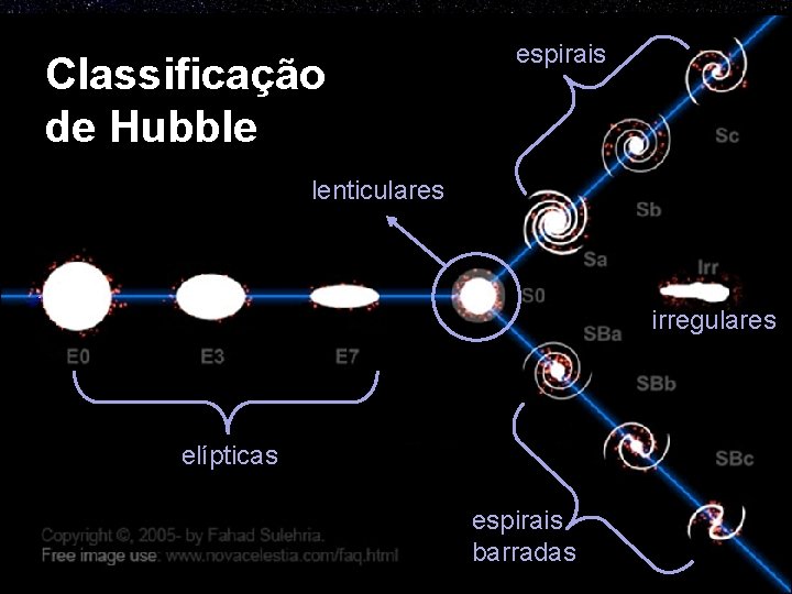 Classificação de Hubble espirais lenticulares irregulares elípticas espirais barradas 