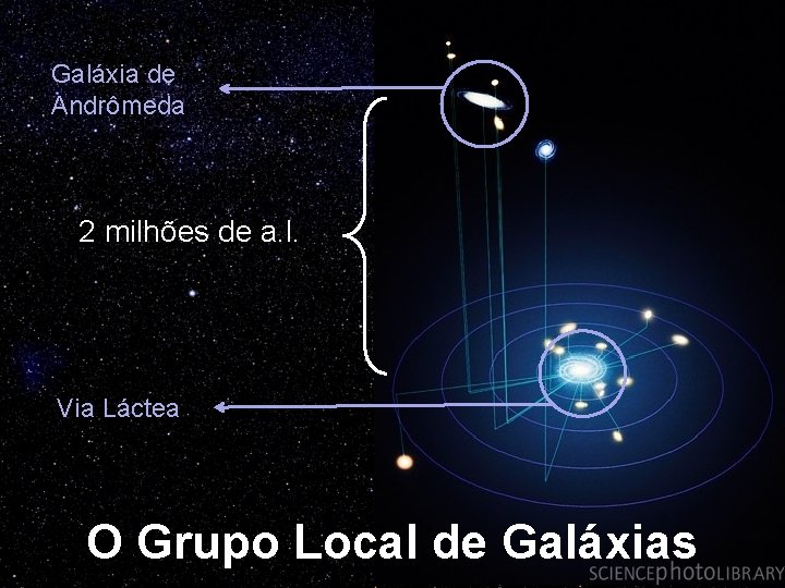 Galáxia de Andrômeda 2 milhões de a. l. Via Láctea O Grupo Local de