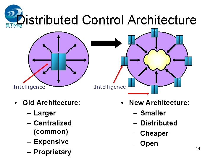 Distributed Control Architecture IP TDM ATM Intelligence • Old Architecture: – Larger – Centralized Distributed Control Architecture IP TDM ATM Intelligence • Old Architecture: – Larger – Centralized
