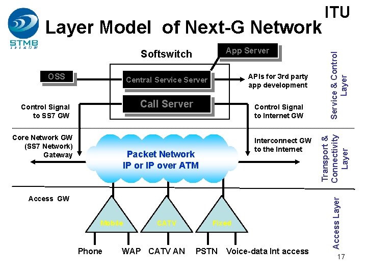 APIs for 3 rd party app development Central Service Server Call Server Control Signal APIs for 3 rd party app development Central Service Server Call Server Control Signal