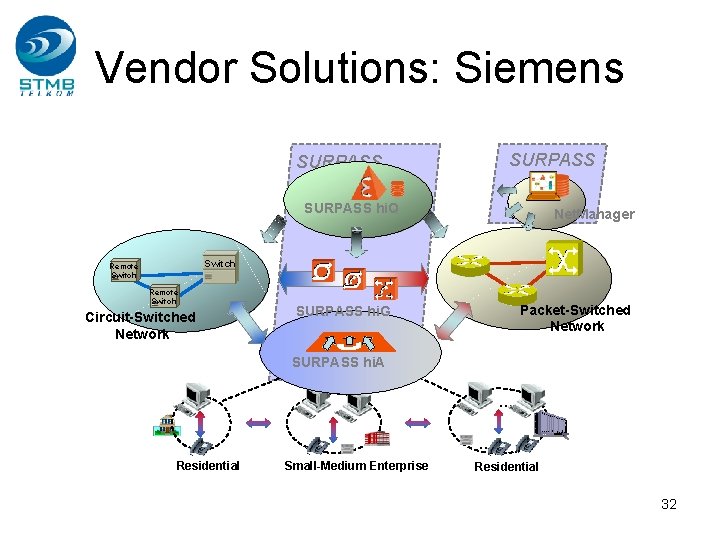 Vendor Solutions: Siemens SURPASS hi. Q Net. Manager Switch Remote Switch Circuit-Switched Network Packet-Switched Vendor Solutions: Siemens SURPASS hi. Q Net. Manager Switch Remote Switch Circuit-Switched Network Packet-Switched