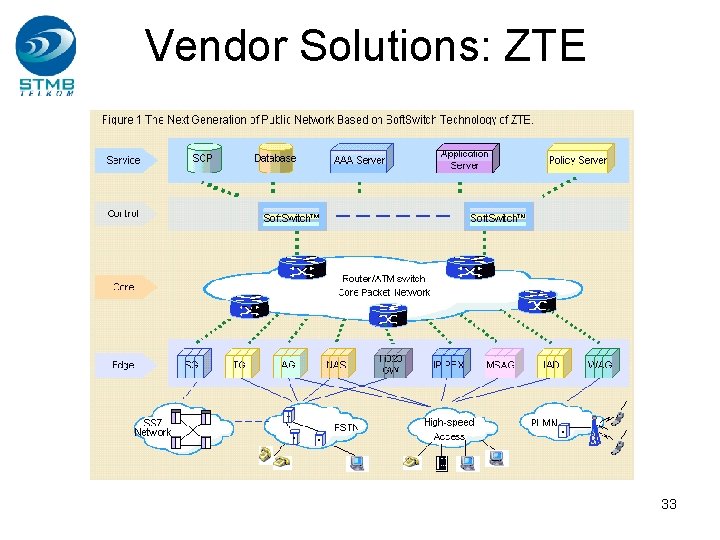 Vendor Solutions: ZTE 33 Vendor Solutions: ZTE 33