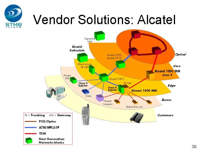 Vendor Solutions: Alcatel 36 Vendor Solutions: Alcatel 36