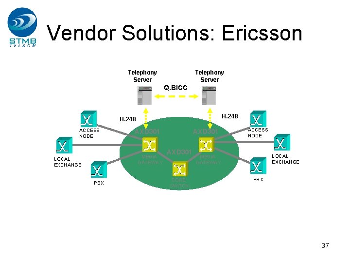 Vendor Solutions: Ericsson Telephony Server Q. BICC H. 248 ACCESS NODE AXD 301 MEDIA Vendor Solutions: Ericsson Telephony Server Q. BICC H. 248 ACCESS NODE AXD 301 MEDIA