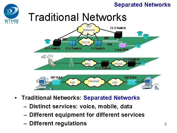 Separated Networks Traditional Networks SS 7 Network IMT CL 5 Switch PSTN CL 4 Separated Networks Traditional Networks SS 7 Network IMT CL 5 Switch PSTN CL 4