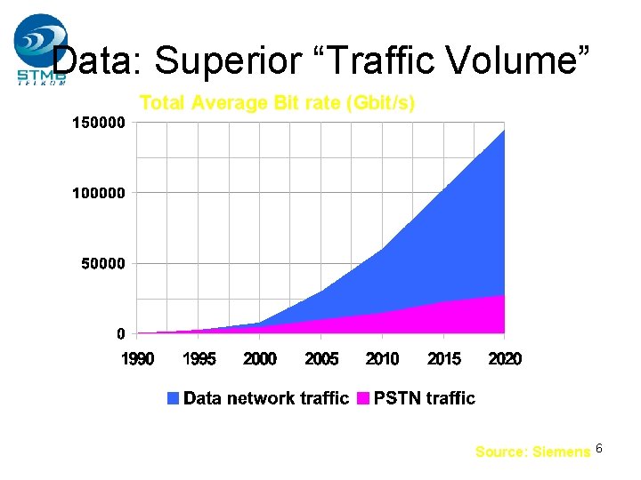 Data: Superior “Traffic Volume” Total Average Bit rate (Gbit/s) Source: Siemens 6 Data: Superior “Traffic Volume” Total Average Bit rate (Gbit/s) Source: Siemens 6