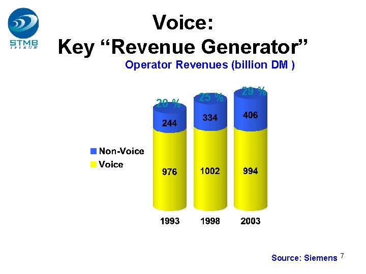 Voice: Key “Revenue Generator” Operator Revenues (billion DM ) 20 % 25 % 29 Voice: Key “Revenue Generator” Operator Revenues (billion DM ) 20 % 25 % 29
