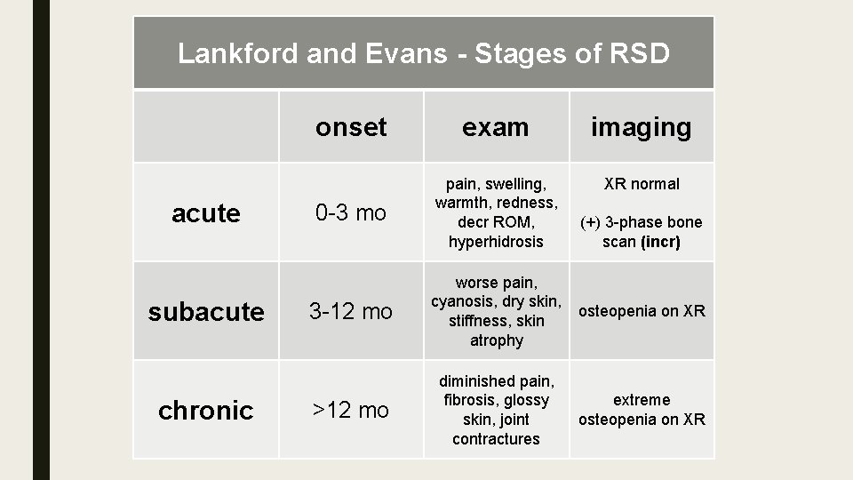 Lankford and Evans - Stages of RSD acute subacute chronic onset exam imaging XR