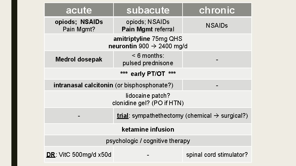 acute subacute chronic opiods; NSAIDs Pain Mgmt? opiods; NSAIDs Pain Mgmt referral NSAIDs amitriptyline