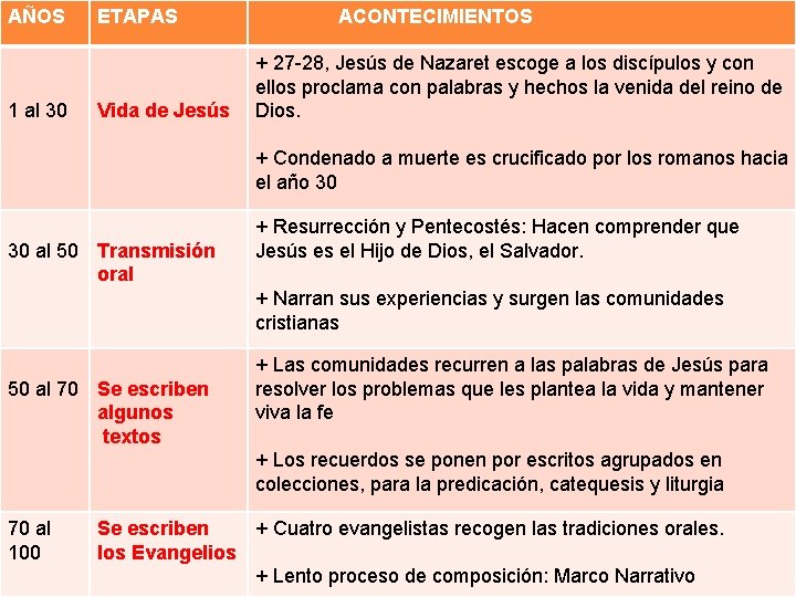 AÑOS ETAPAS 1 al 30 Vida de Jesús ACONTECIMIENTOS + 27 -28, Jesús de