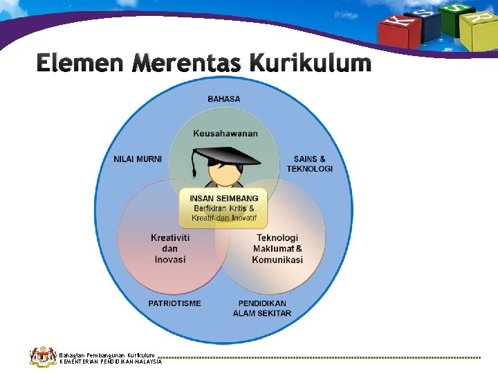 Bahagian Pembangunan Kurikulum Kementerian Pendidikan Malaysia Kurikulum Standard