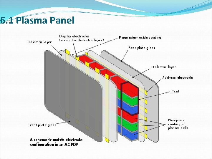 6. 1 Plasma Panel 