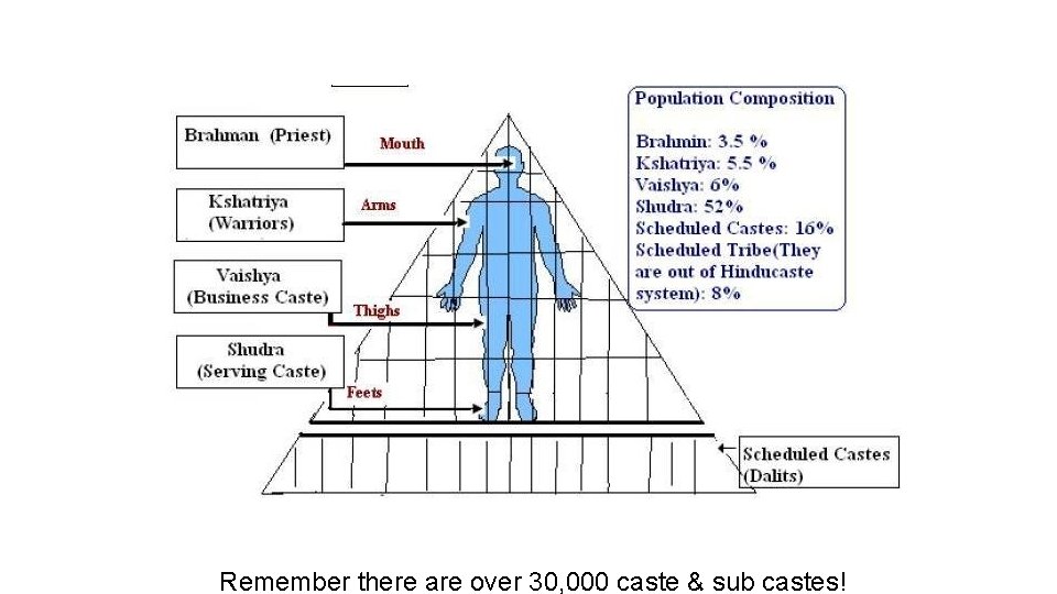 Remember there are over 30, 000 caste & sub castes! 
