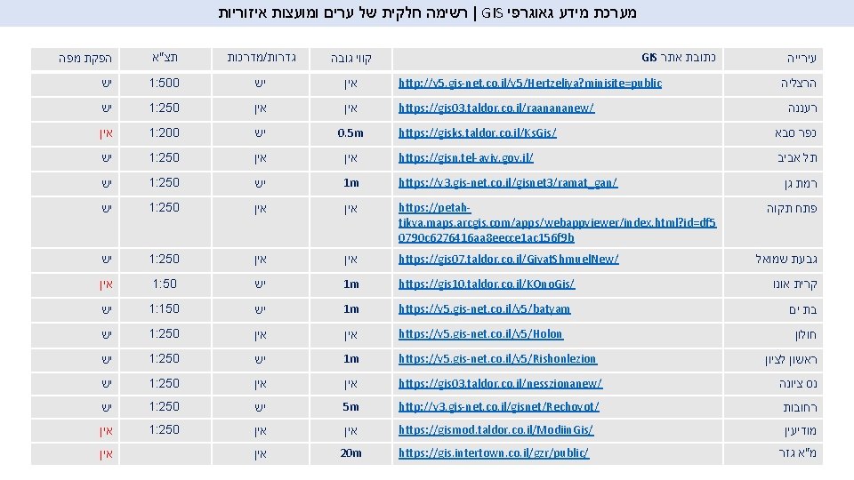  | רשימה חלקית של ערים ומועצות איזוריות GIS מערכת מידע גאוגרפי הפקת מפה