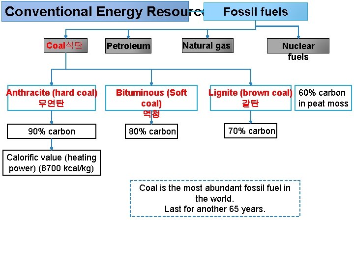 Conventional Energy Resources Fossil fuels Coal석탄 Petroleum Natural gas Anthracite (hard coal) 무연탄 Bituminous