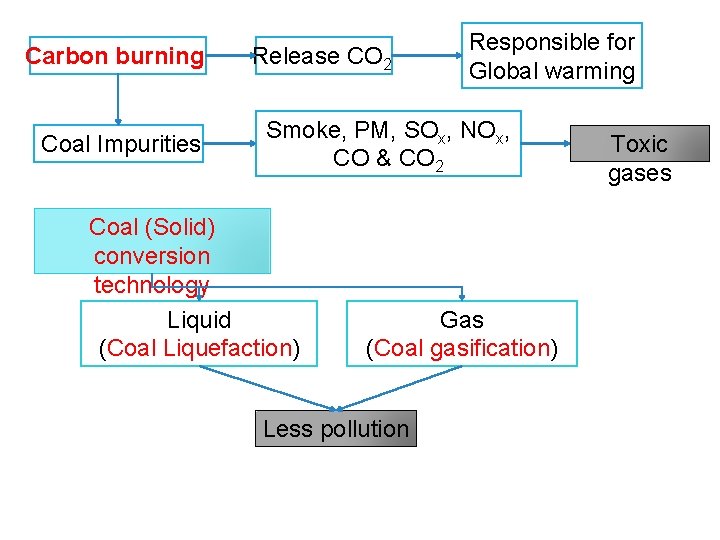 Carbon burning Coal Impurities Release CO 2 Responsible for Global warming Smoke, PM, SOx,