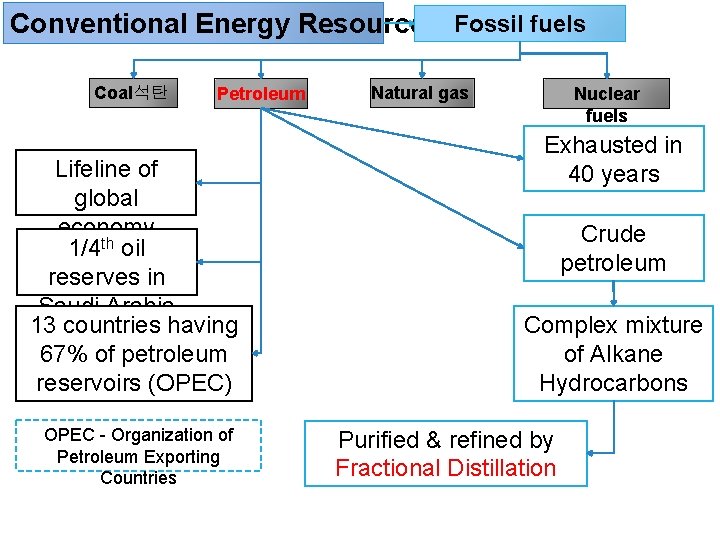 Conventional Energy Resources Fossil fuels Coal석탄 Petroleum Lifeline of global economy 1/4 th oil
