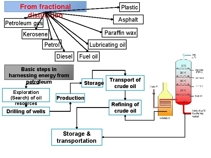 From fractional distillation Plastic Asphalt Petroleum gas Paraffin wax Kerosene Petrol Diesel Basic steps