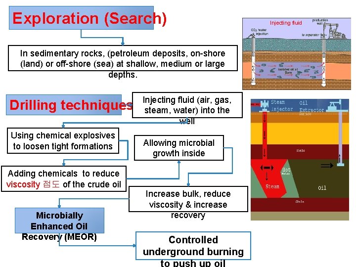 Exploration (Search) In sedimentary rocks, (petroleum deposits, on-shore (land) or off-shore (sea) at shallow,