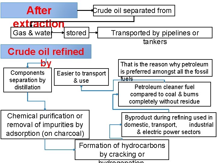 After extraction Gas & water Crude oil separated from stored Crude oil refined by